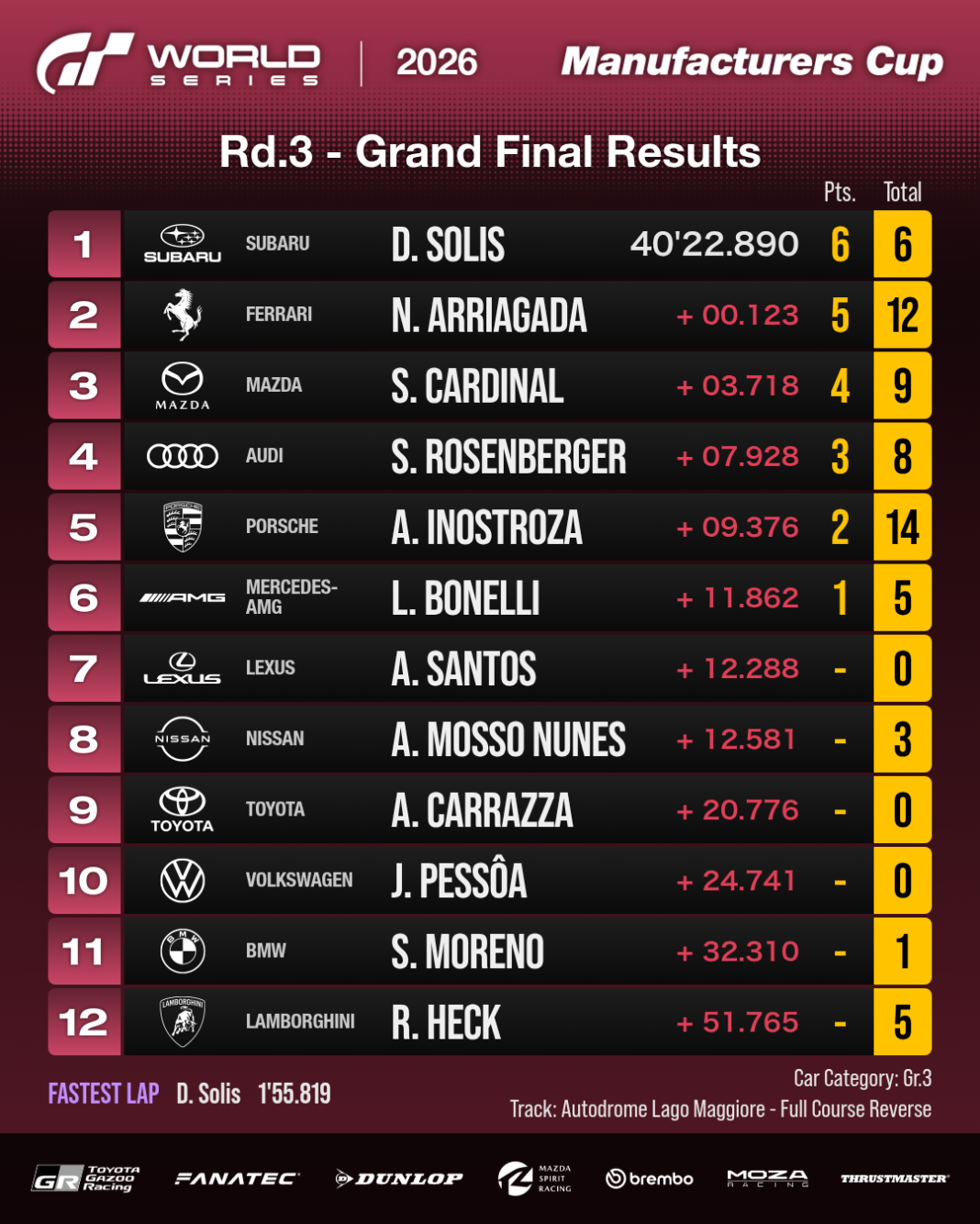 Grand Final: Result