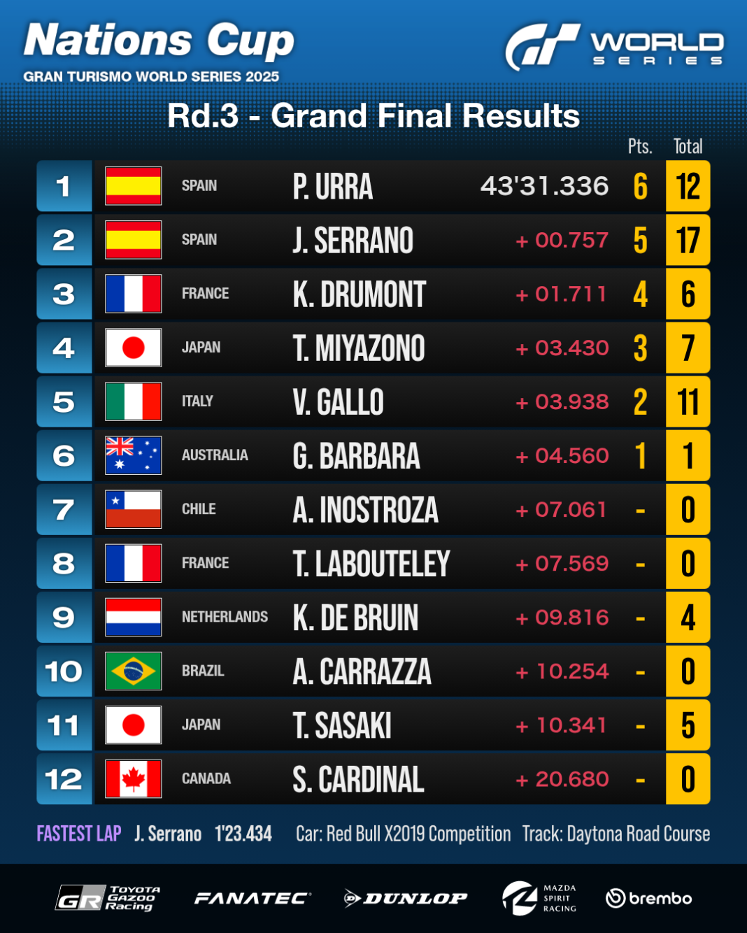 Großes Finale: Ergebnis