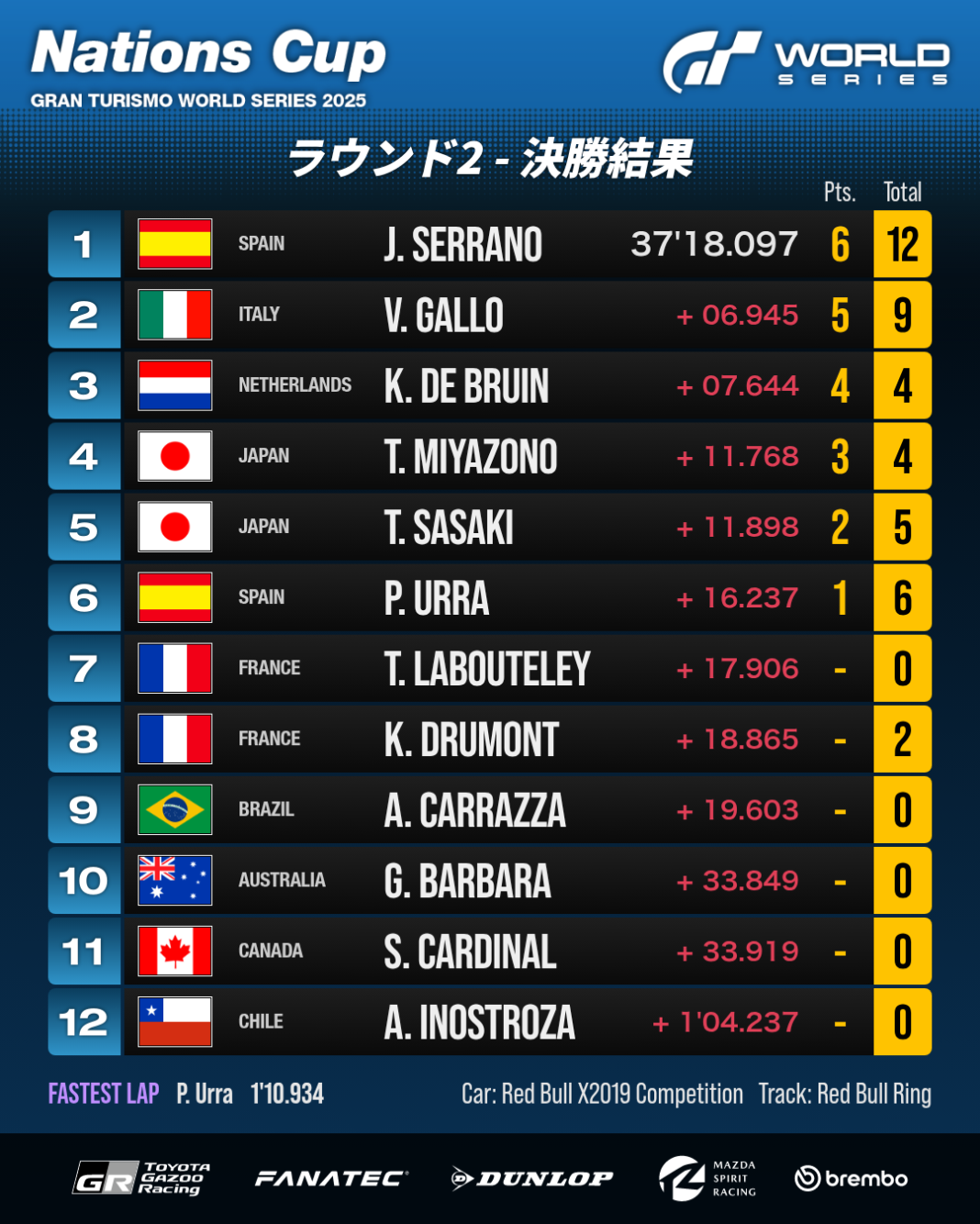 決勝レース：リザルト