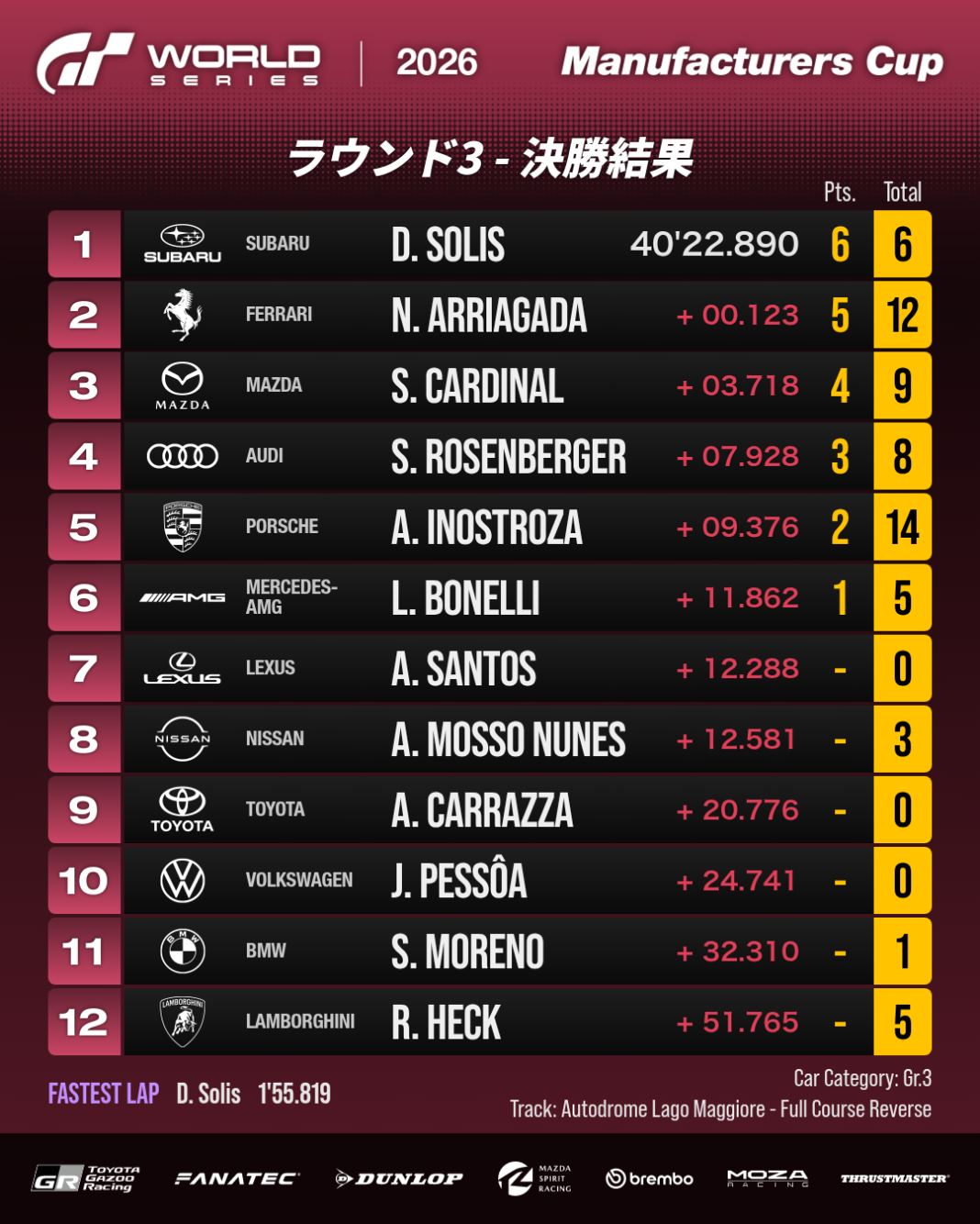 決勝レース：リザルト