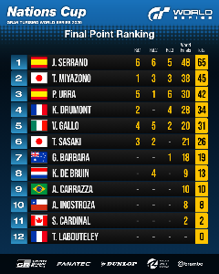 Classement aux points des Gran Turismo World Series 2025&nbsp;: Nations Cup (r&eacute;sultat final)