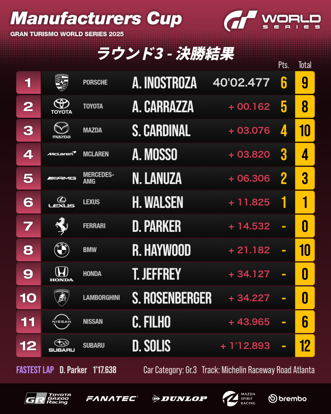 決勝レース：リザルト