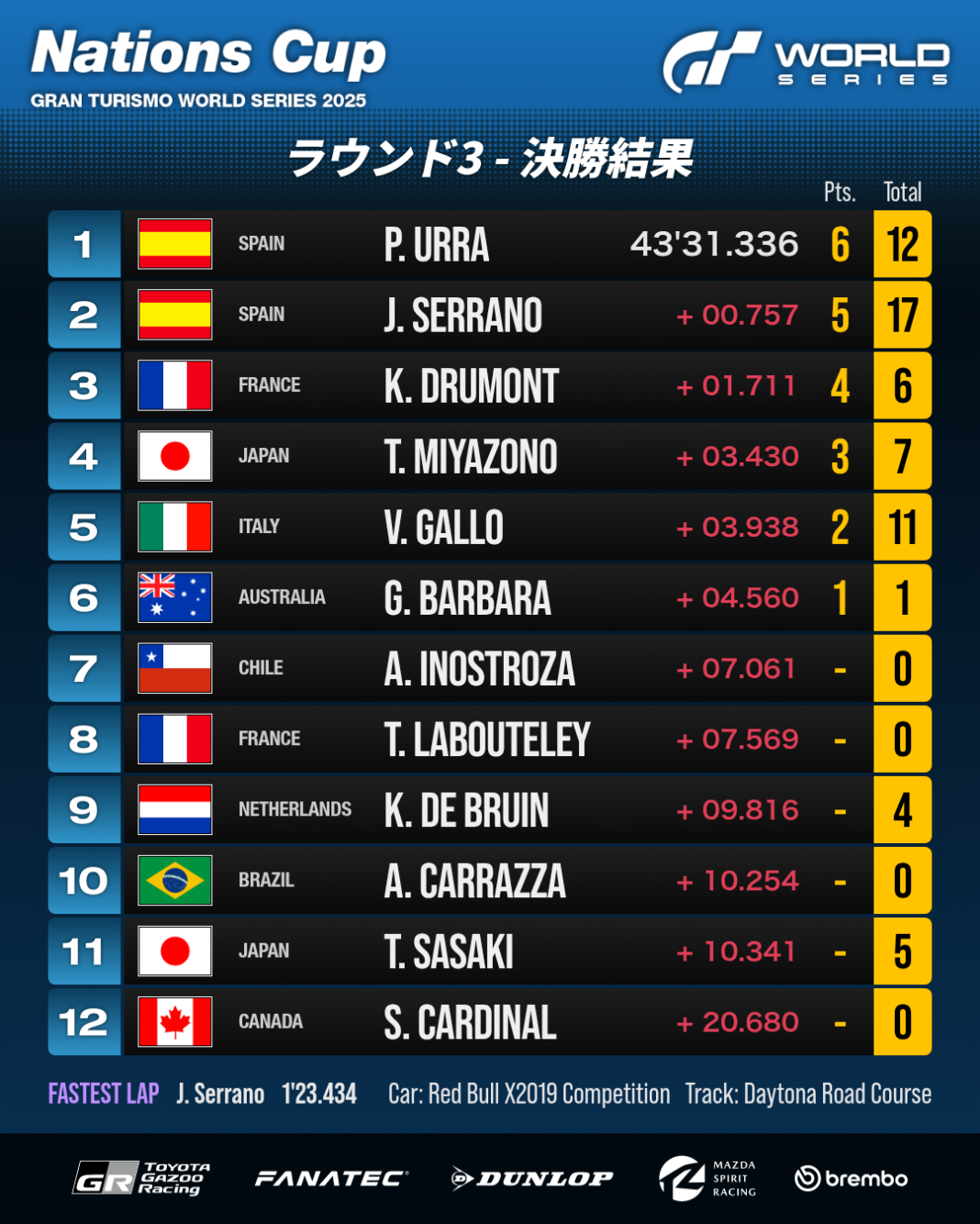 決勝レース：リザルト