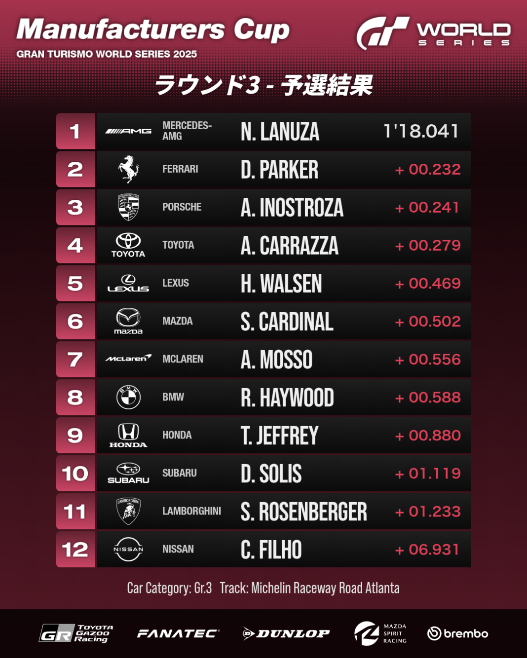 予選タイムトライアル：リザルト