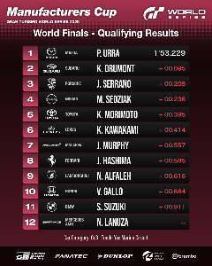 R&eacute;sultat de la s&eacute;ance de qualifications