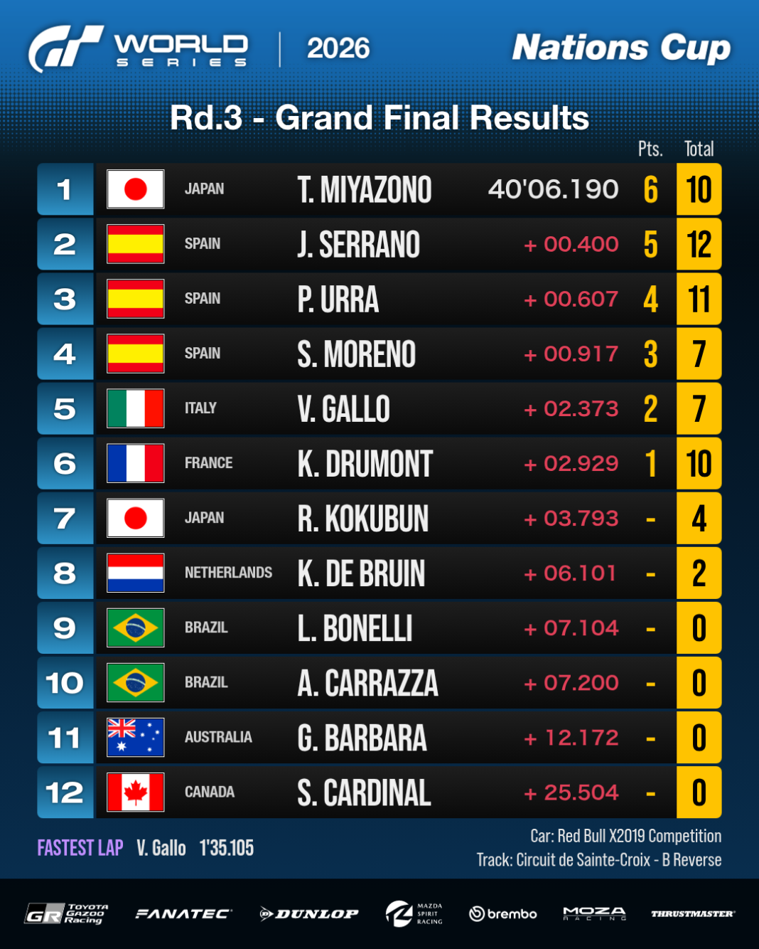 Grand Final: Result