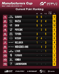 Manufacturers Cup (nach Runde 3)