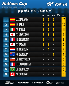 ネイションズカップ（ラウンド3終了時点）