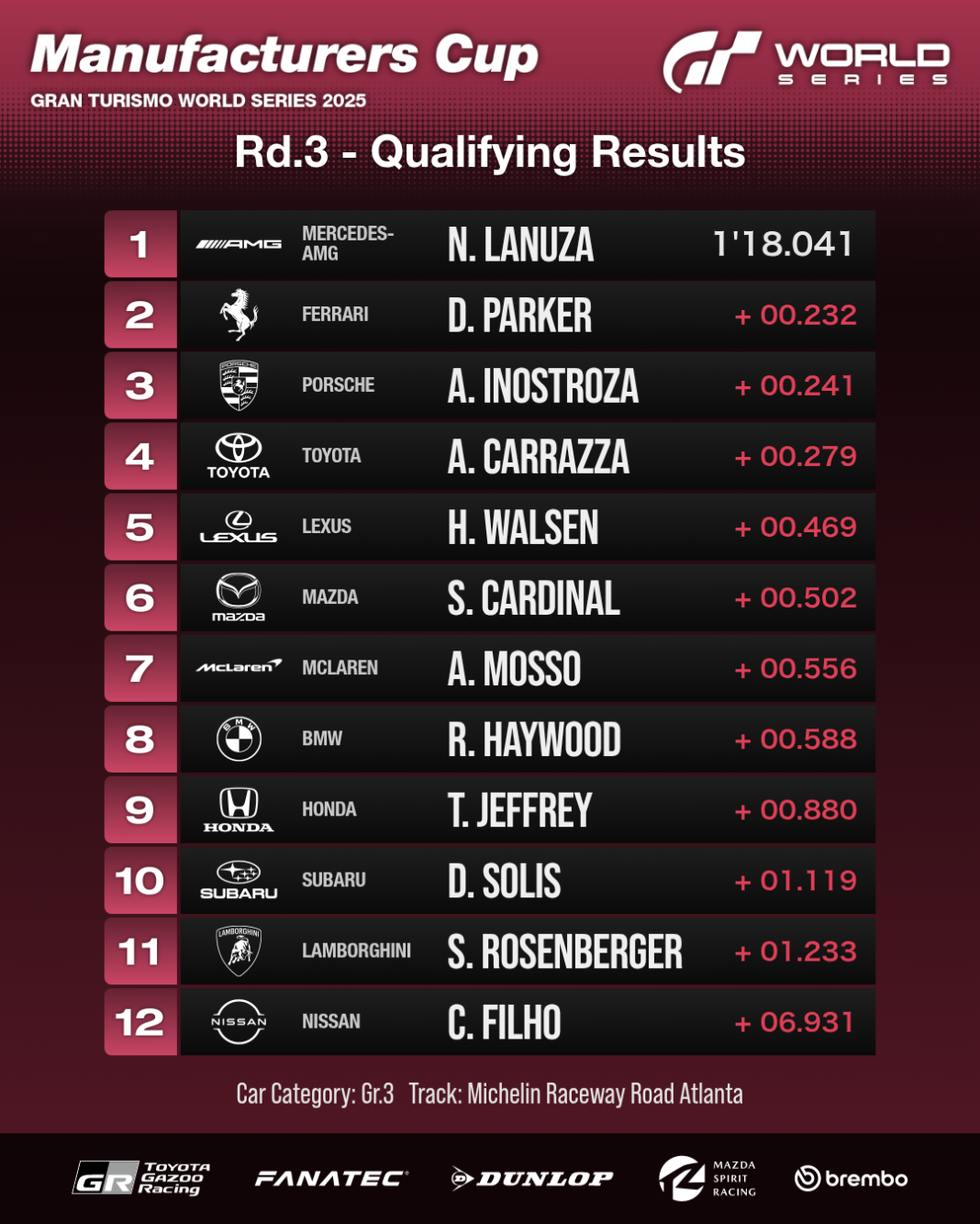 Qualifying-Zeitrennen: Ergebnisse