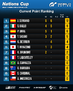 Nations Cup (End of Round 2)