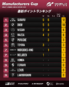 マニュファクチャラーズカップ（ラウンド2終了時点）