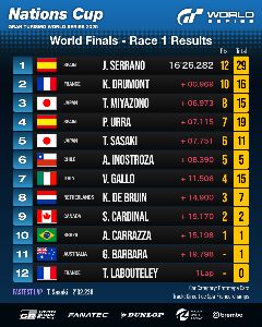 R&eacute;sultats de la course&nbsp;1