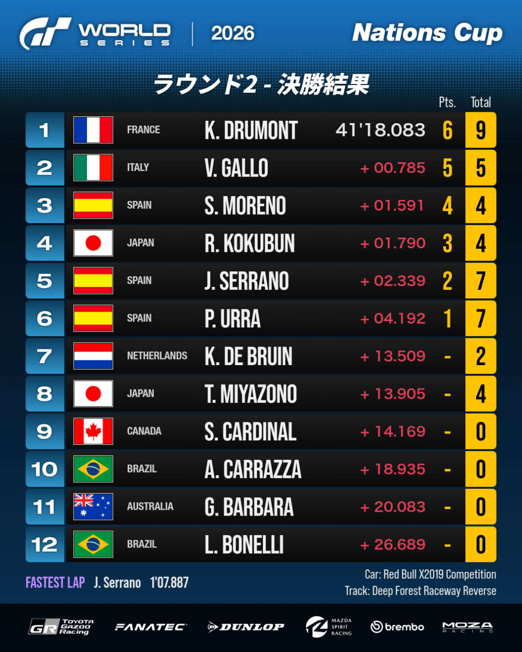 決勝レース：リザルト
