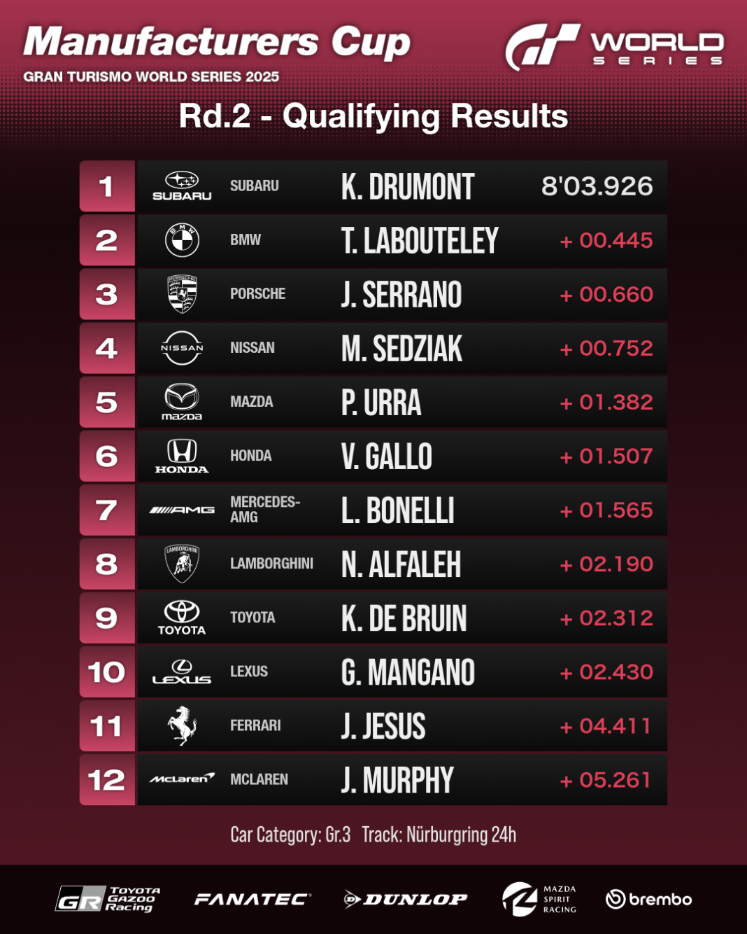 Qualifying Time Trial: Results