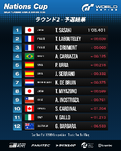 予選タイムトライアル：リザルト