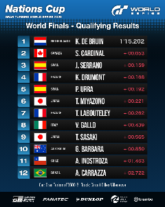 R&eacute;sultat de la s&eacute;ance de qualifications