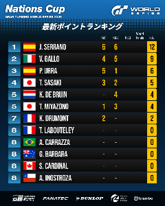 ネイションズカップ（ラウンド2終了時点）