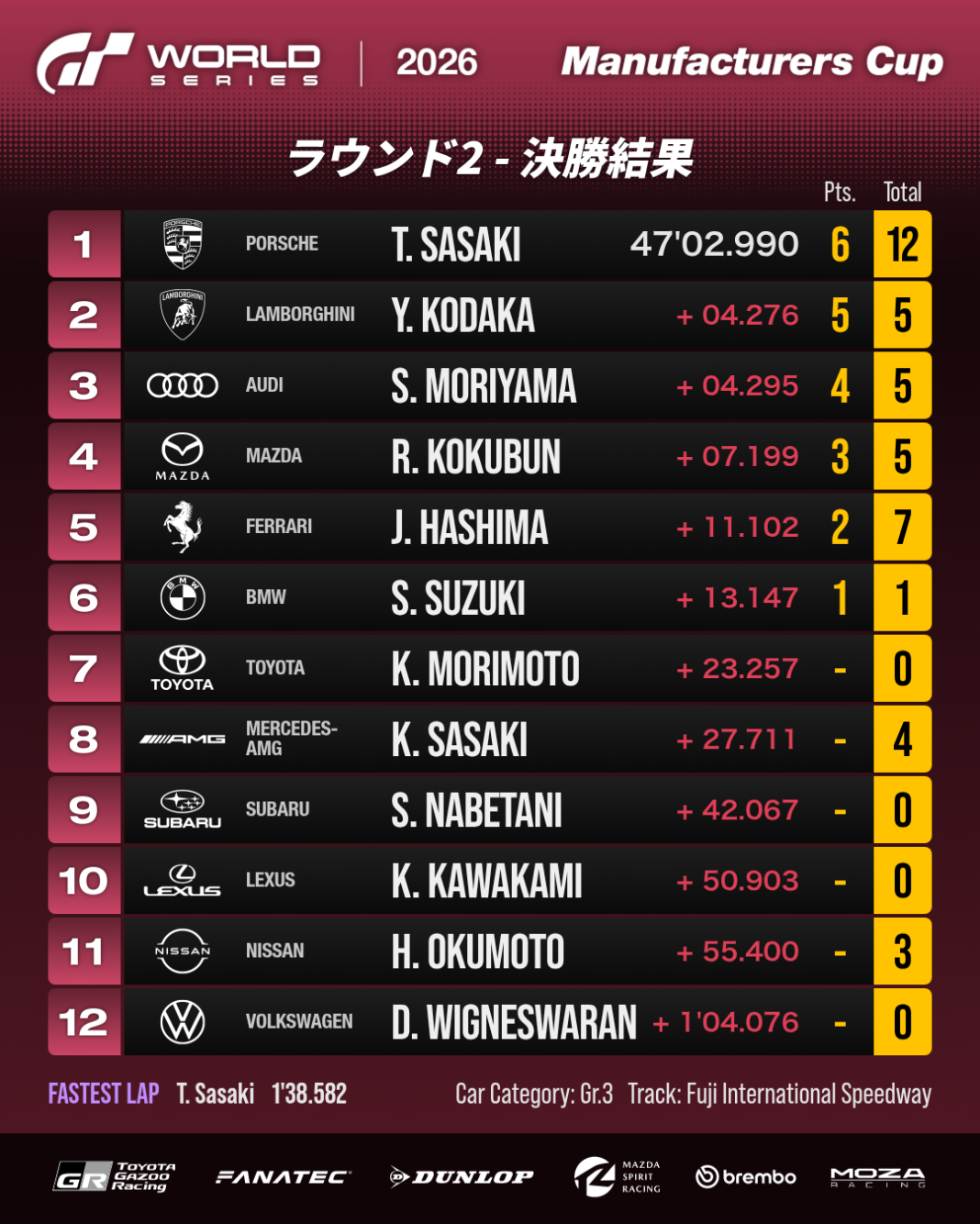 決勝レース：リザルト