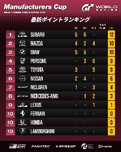 マニュファクチャラーズカップ（ラウンド3終了時点）