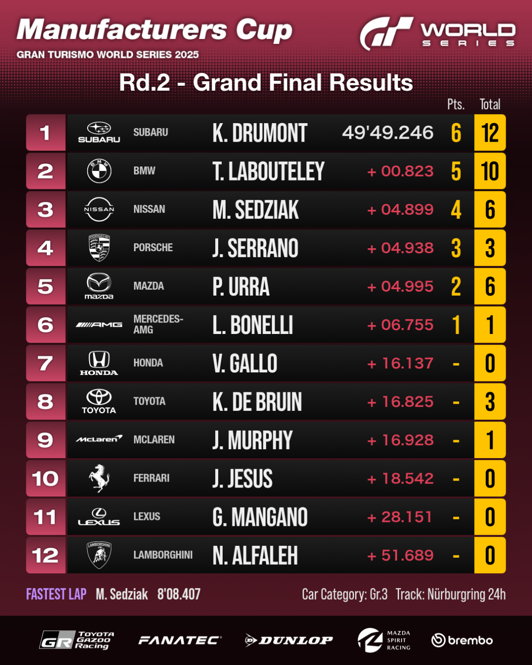 Grand Final: Results
