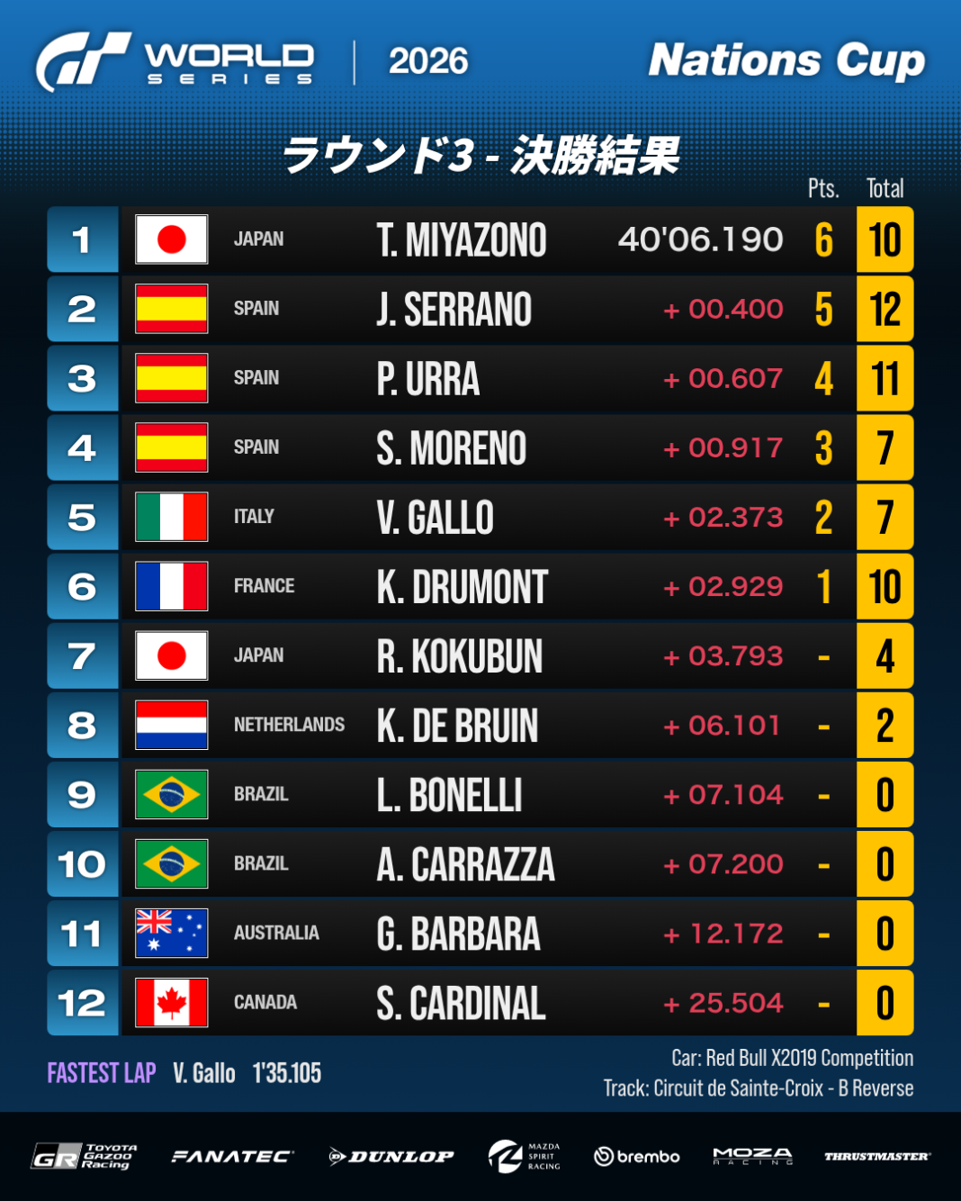 決勝レース：リザルト