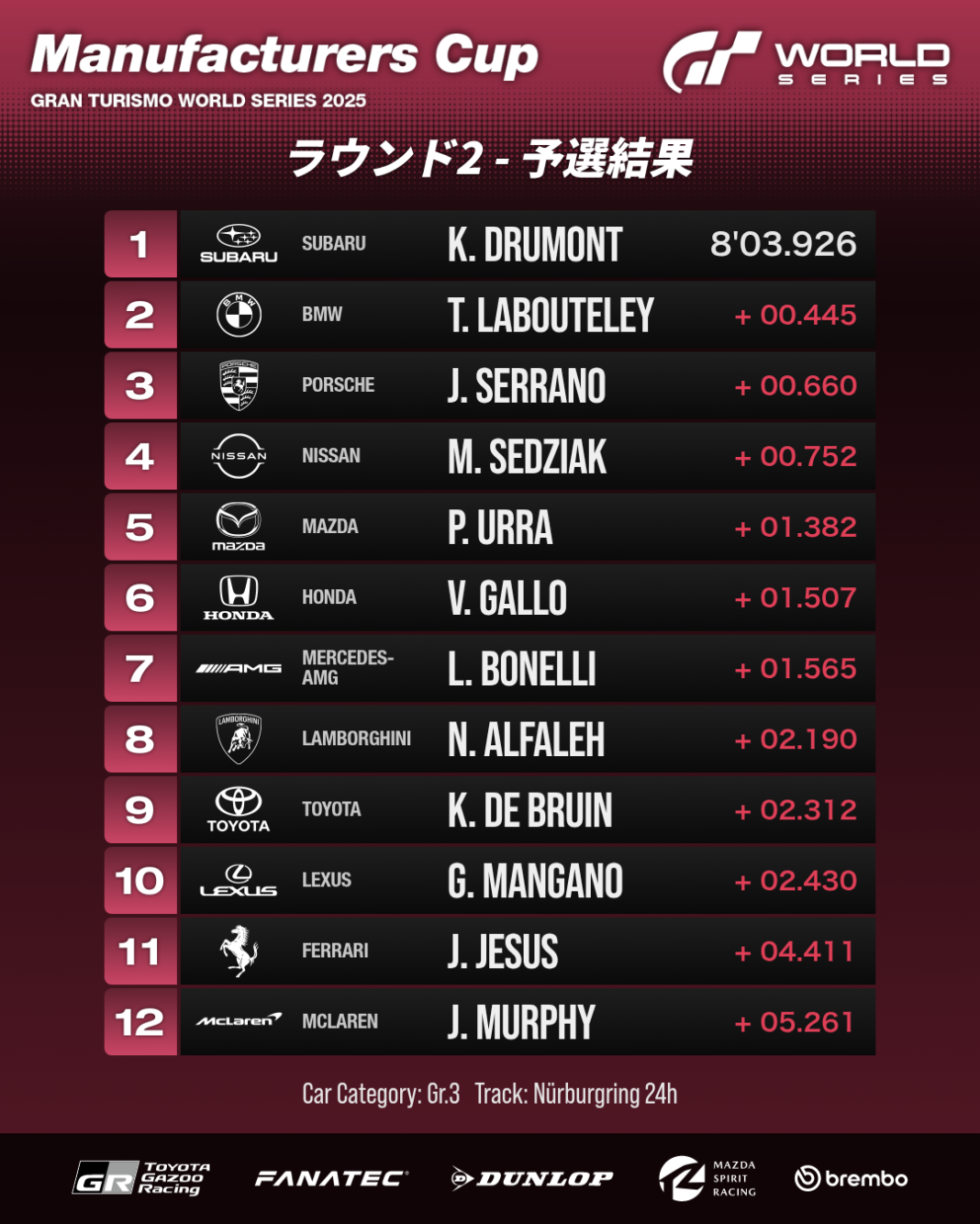 予選タイムトライアル：リザルト