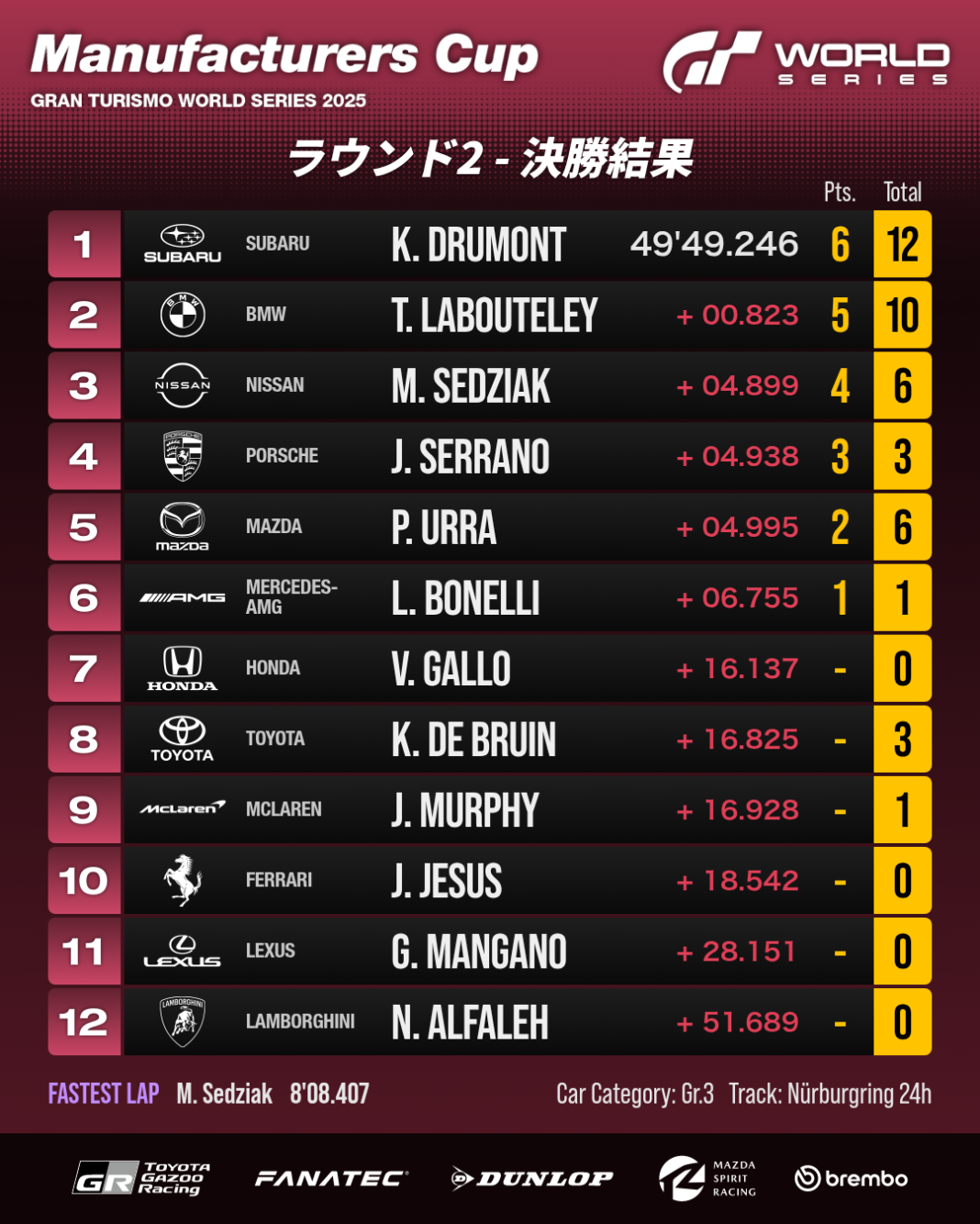 決勝レース：リザルト