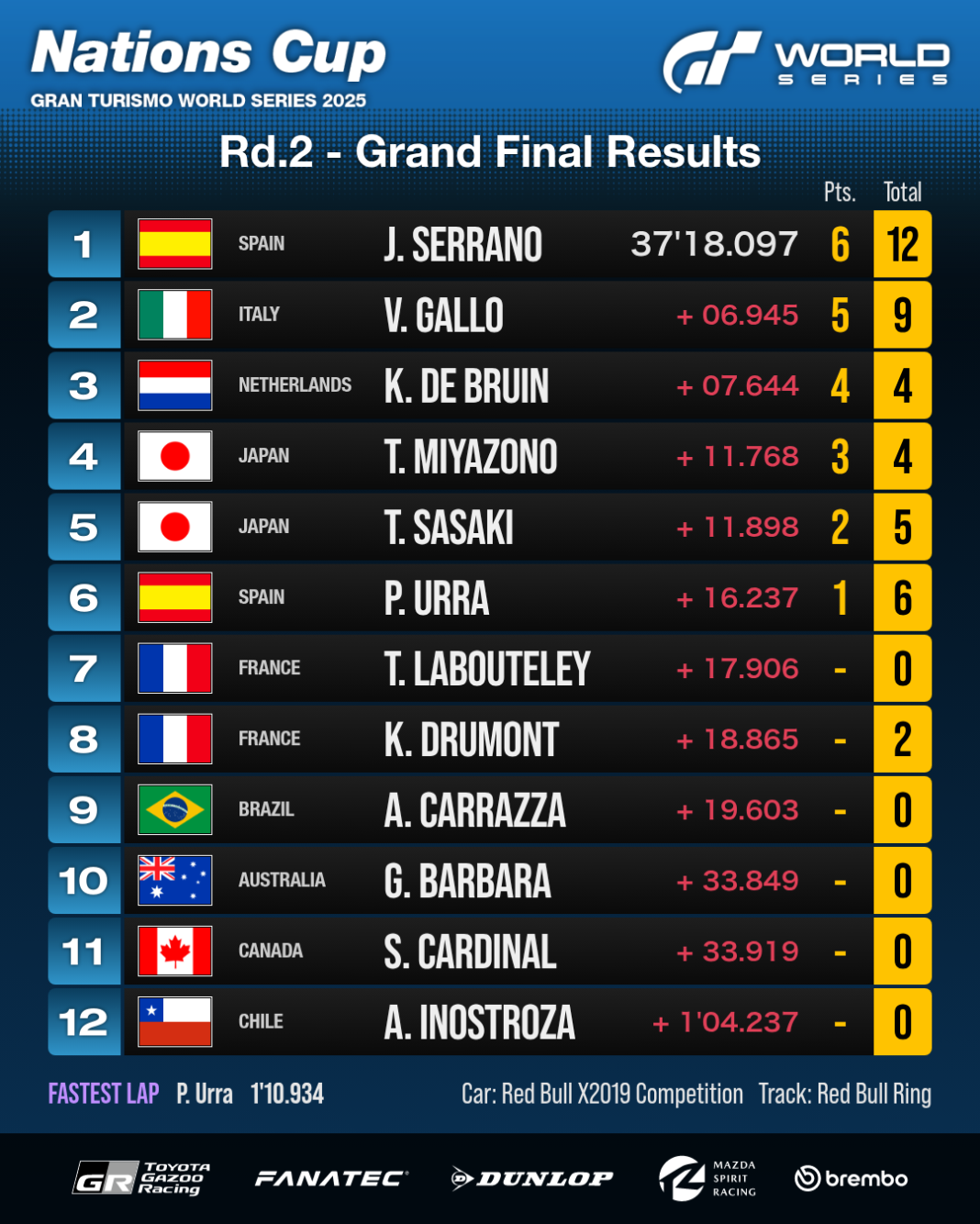 Grand Final: Results