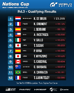 Qualifying: Ergebnisse