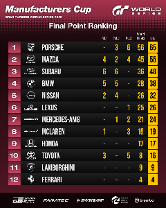 Classement aux points des Gran Turismo World Series 2025&nbsp;: Manufacturers Cup (r&eacute;sultat final)